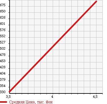Аукционная статистика: График изменения цены DAIHATSU Дайхатсу  MOVE CONTE Мув Контэ  2012 660 L585S 4WD L в зависимости от аукционных оценок