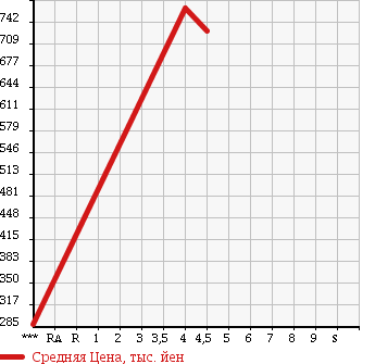 Аукционная статистика: График изменения цены DAIHATSU Дайхатсу  MOVE CONTE Мув Контэ  2015 660 L585S 4WD L в зависимости от аукционных оценок