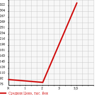 Аукционная статистика: График изменения цены DAIHATSU Дайхатсу  MOVE CONTE Мув Контэ  2008 660 L585S 4WD L LTD в зависимости от аукционных оценок
