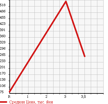 Аукционная статистика: График изменения цены DAIHATSU Дайхатсу  MOVE CONTE Мув Контэ  2011 660 L585S 4WD X в зависимости от аукционных оценок