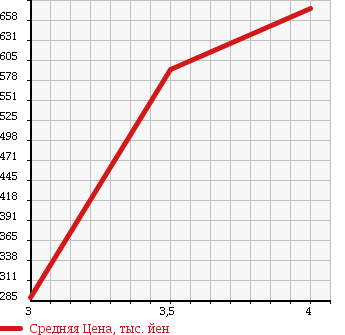 Аукционная статистика: График изменения цены DAIHATSU Дайхатсу  MOVE CONTE Мув Контэ  2012 660 L585S 4WD X в зависимости от аукционных оценок