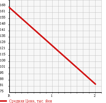 Аукционная статистика: График изменения цены DAIHATSU Дайхатсу  MOVE CONTE Мув Контэ  2008 660 L585S 4WD X LTD в зависимости от аукционных оценок