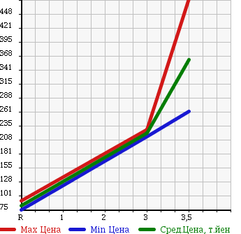 Аукционная статистика: График изменения цены DAIHATSU Дайхатсу  MOVE CONTE Мув Контэ  2009 660 L585S 4WD X LTD в зависимости от аукционных оценок