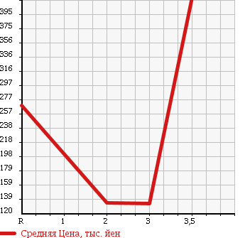 Аукционная статистика: График изменения цены DAIHATSU Дайхатсу  MOVE CONTE Мув Контэ  2010 660 L585S 4WD X SPECIAL в зависимости от аукционных оценок