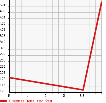 Аукционная статистика: График изменения цены DAIHATSU Дайхатсу  MOVE CONTE Мув Контэ  2008 660 L585S CUSTOM RS в зависимости от аукционных оценок