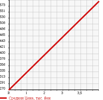Аукционная статистика: График изменения цены DAIHATSU Дайхатсу  MOVE CONTE Мув Контэ  2009 660 L585S CUSTOM RS в зависимости от аукционных оценок