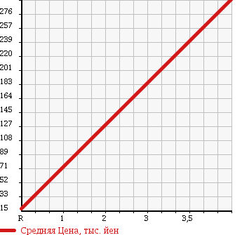 Аукционная статистика: График изменения цены DAIHATSU Дайхатсу  MOVE CONTE Мув Контэ  2009 660 L585S CUSTOM RS 4WD в зависимости от аукционных оценок