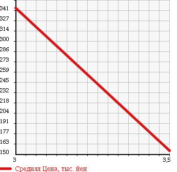 Аукционная статистика: График изменения цены DAIHATSU Дайхатсу  MOVE CONTE Мув Контэ  2008 660 L585S CUSTOM X 4WD в зависимости от аукционных оценок