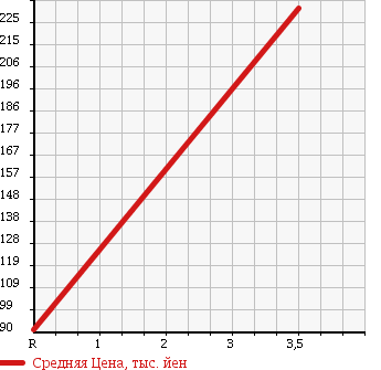 Аукционная статистика: График изменения цены DAIHATSU Дайхатсу  MOVE CONTE Мув Контэ  2010 660 L585S G 4WD в зависимости от аукционных оценок