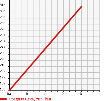 Аукционная статистика: График изменения цены DAIHATSU Дайхатсу  MOVE CONTE Мув Контэ  2011 660 L585S G 4WD в зависимости от аукционных оценок