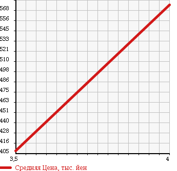 Аукционная статистика: График изменения цены DAIHATSU Дайхатсу  MOVE CONTE Мув Контэ  2011 660 L585S L в зависимости от аукционных оценок