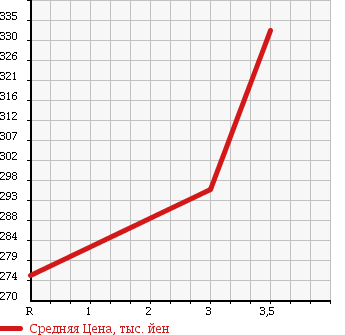 Аукционная статистика: График изменения цены DAIHATSU Дайхатсу  MOVE CONTE Мув Контэ  2012 660 L585S L в зависимости от аукционных оценок