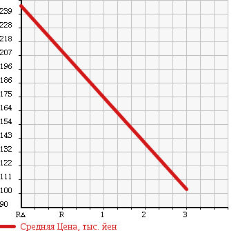 Аукционная статистика: График изменения цены DAIHATSU Дайхатсу  MOVE CONTE Мув Контэ  2010 660 L585S L 4WD в зависимости от аукционных оценок