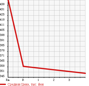 Аукционная статистика: График изменения цены DAIHATSU Дайхатсу  MOVE CONTE Мув Контэ  2012 660 L585S L 4WD в зависимости от аукционных оценок