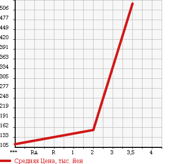 Аукционная статистика: График изменения цены DAIHATSU Дайхатсу  MOVE CONTE Мув Контэ  2009 660 L585S RS 4WD в зависимости от аукционных оценок