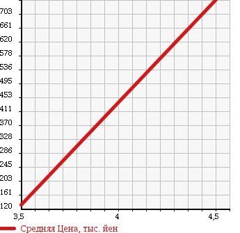 Аукционная статистика: График изменения цены DAIHATSU Дайхатсу  MOVE CONTE Мув Контэ  2010 660 L585S RS 4WD в зависимости от аукционных оценок