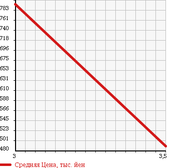 Аукционная статистика: График изменения цены DAIHATSU Дайхатсу  MOVE CONTE Мув Контэ  2012 660 L585S RS 4WD в зависимости от аукционных оценок