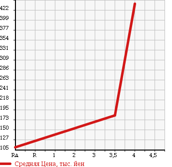 Аукционная статистика: График изменения цены DAIHATSU Дайхатсу  MOVE CONTE Мув Контэ  2009 660 L585S X в зависимости от аукционных оценок