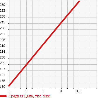 Аукционная статистика: График изменения цены DAIHATSU Дайхатсу  MOVE CONTE Мув Контэ  2008 660 L585S X 4WD в зависимости от аукционных оценок