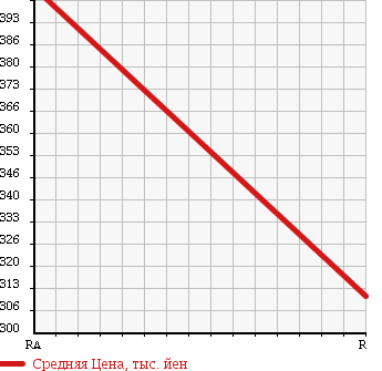 Аукционная статистика: График изменения цены DAIHATSU Дайхатсу  MOVE CONTE Мув Контэ  2012 660 L585S X 4WD в зависимости от аукционных оценок