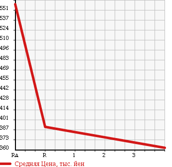 Аукционная статистика: График изменения цены DAIHATSU Дайхатсу  MOVE CONTE Мув Контэ  2013 660 L585S X 4WD в зависимости от аукционных оценок