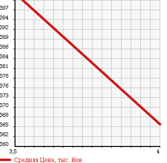 Аукционная статистика: График изменения цены DAIHATSU Дайхатсу  MOVE CONTE Мув Контэ  2009 660 L585S X LIMITED в зависимости от аукционных оценок