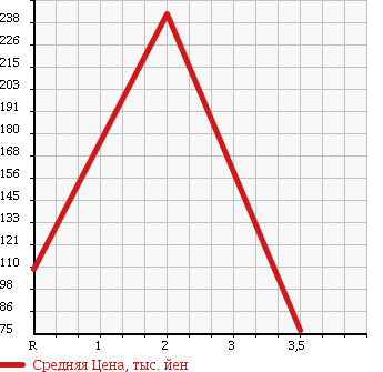 Аукционная статистика: График изменения цены DAIHATSU Дайхатсу  MOVE CONTE Мув Контэ  2008 660 L585S X LIMITED 4WD в зависимости от аукционных оценок