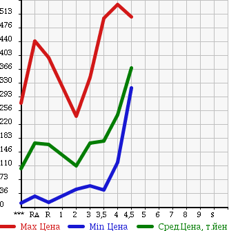 Аукционная статистика: График изменения цены DAIHATSU Дайхатсу  MOVE CONTE Мув Контэ  2008 в зависимости от аукционных оценок