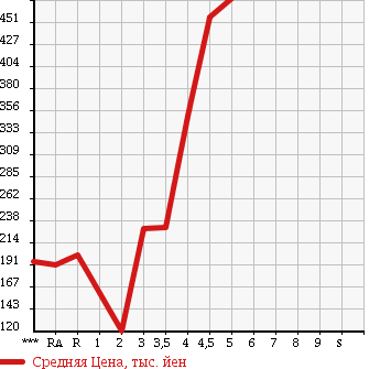 Аукционная статистика: График изменения цены DAIHATSU Дайхатсу  MOVE CONTE Мув Контэ  2011 в зависимости от аукционных оценок