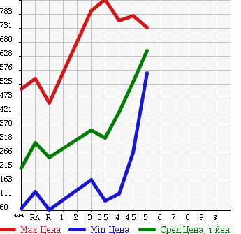 Аукционная статистика: График изменения цены DAIHATSU Дайхатсу  MOVE CONTE Мув Контэ  2012 в зависимости от аукционных оценок
