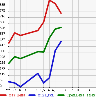 Аукционная статистика: График изменения цены DAIHATSU Дайхатсу  MOVE CONTE Мув Контэ  2013 в зависимости от аукционных оценок