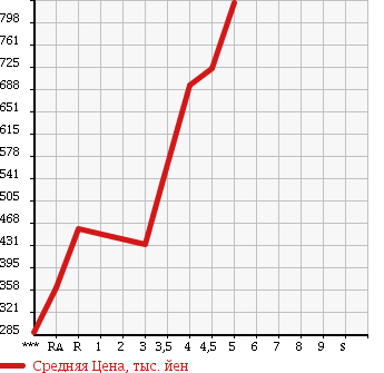 Аукционная статистика: График изменения цены DAIHATSU Дайхатсу  MOVE CONTE Мув Контэ  2015 в зависимости от аукционных оценок