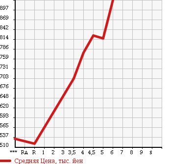 Аукционная статистика: График изменения цены DAIHATSU Дайхатсу  MOVE CONTE Мув Контэ  2016 в зависимости от аукционных оценок