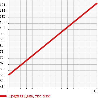 Аукционная статистика: График изменения цены DAIHATSU Дайхатсу  BOON LUMINAS Бун Люминас  2009 1500 M502G в зависимости от аукционных оценок