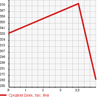 Аукционная статистика: График изменения цены DAIHATSU Дайхатсу  BOON LUMINAS Бун Люминас  2011 1500 M502G CL в зависимости от аукционных оценок