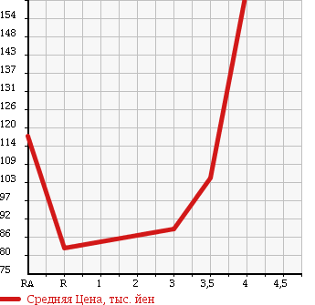Аукционная статистика: График изменения цены DAIHATSU Дайхатсу  BOON LUMINAS Бун Люминас  2009 1500 M502G CX в зависимости от аукционных оценок