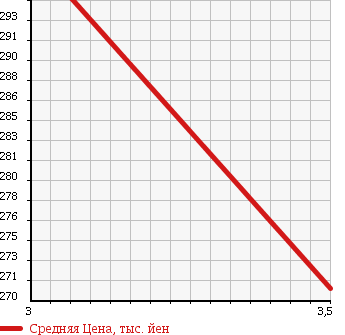 Аукционная статистика: График изменения цены DAIHATSU Дайхатсу  BOON LUMINAS Бун Люминас  2011 1500 M502G CX в зависимости от аукционных оценок