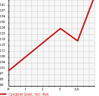 Аукционная статистика: График изменения цены DAIHATSU Дайхатсу  BOON LUMINAS Бун Люминас  2009 1500 M502G CX AERO в зависимости от аукционных оценок