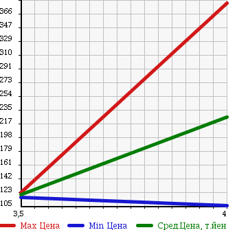 Аукционная статистика: График изменения цены DAIHATSU Дайхатсу  BOON LUMINAS Бун Люминас  2010 в зависимости от аукционных оценок
