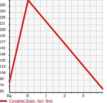 Аукционная статистика: График изменения цены DAIHATSU Дайхатсу  MIRA GINO 1000 Мира Джино 1000  2003 1000 L701S в зависимости от аукционных оценок