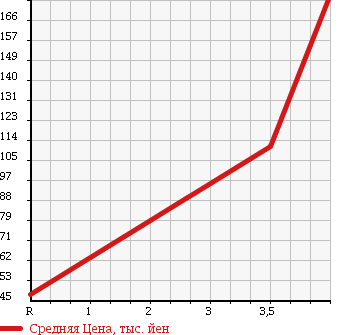 Аукционная статистика: График изменения цены DAIHATSU Дайхатсу  MIRA GINO 1000 Мира Джино 1000  2003 1000 L701S X в зависимости от аукционных оценок