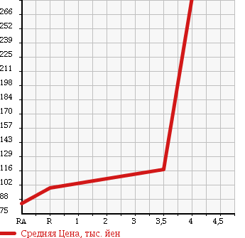 Аукционная статистика: График изменения цены DAIHATSU Дайхатсу  MIRA GINO 1000 Мира Джино 1000  2003 в зависимости от аукционных оценок