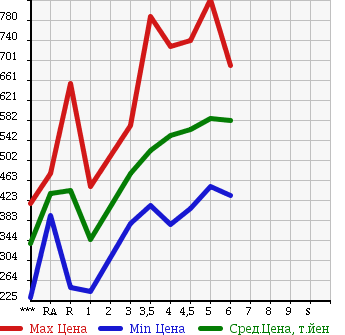Аукционная статистика: График изменения цены DAIHATSU Дайхатсу  MIRA E:S Мира Ес  2016 в зависимости от аукционных оценок