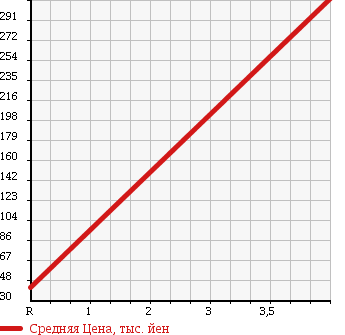 Аукционная статистика: График изменения цены DAIHATSU Дайхатсу  MIRA COCOA Мира Кокоа  2009 650 L675S X в зависимости от аукционных оценок