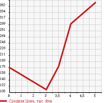 Аукционная статистика: График изменения цены DAIHATSU Дайхатсу  MIRA COCOA Мира Кокоа  2009 660 L675S в зависимости от аукционных оценок