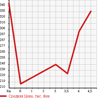 Аукционная статистика: График изменения цены DAIHATSU Дайхатсу  MIRA COCOA Мира Кокоа  2010 660 L675S в зависимости от аукционных оценок