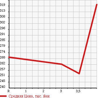 Аукционная статистика: График изменения цены DAIHATSU Дайхатсу  MIRA COCOA Мира Кокоа  2011 660 L675S в зависимости от аукционных оценок