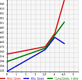 Аукционная статистика: График изменения цены DAIHATSU Дайхатсу  MIRA COCOA Мира Кокоа  2012 660 L675S в зависимости от аукционных оценок