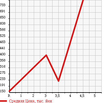 Аукционная статистика: График изменения цены DAIHATSU Дайхатсу  MIRA COCOA Мира Кокоа  2013 660 L675S в зависимости от аукционных оценок