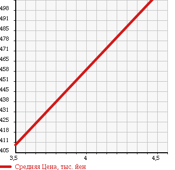 Аукционная статистика: График изменения цены DAIHATSU Дайхатсу  MIRA COCOA Мира Кокоа  2014 660 L675S в зависимости от аукционных оценок